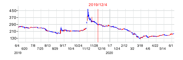 2019年12月4日 17:14前後のの株価チャート
